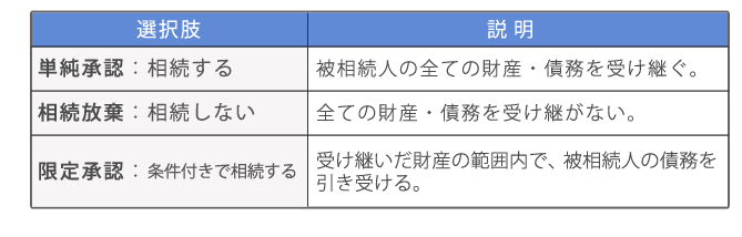 相続人の3つの選択肢（単純承認・限定承認・相続放棄）