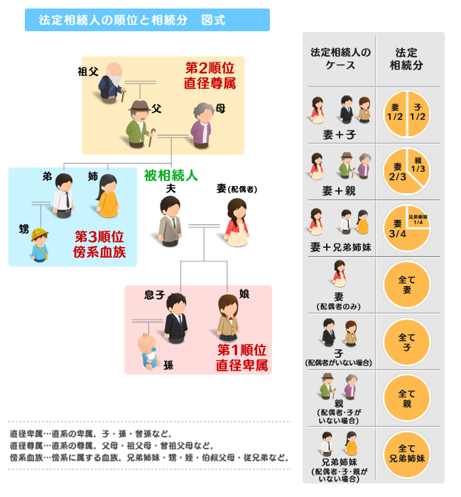 法定相続の相続順位と相続分