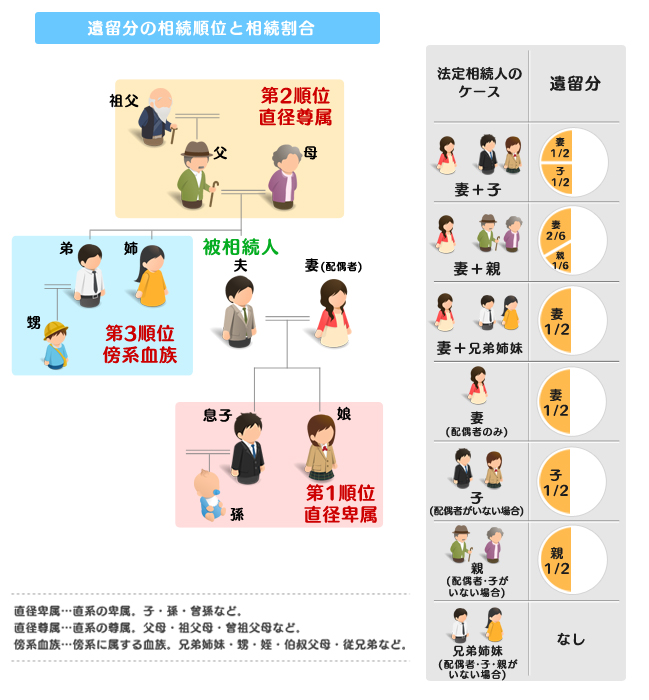 遺留分の相続順位と相続割合